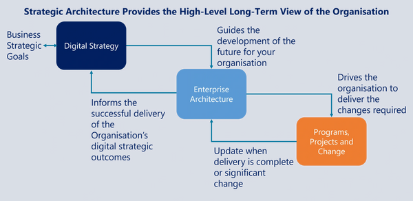 Building A Digital Strategy With A Strategic Architecture Approach